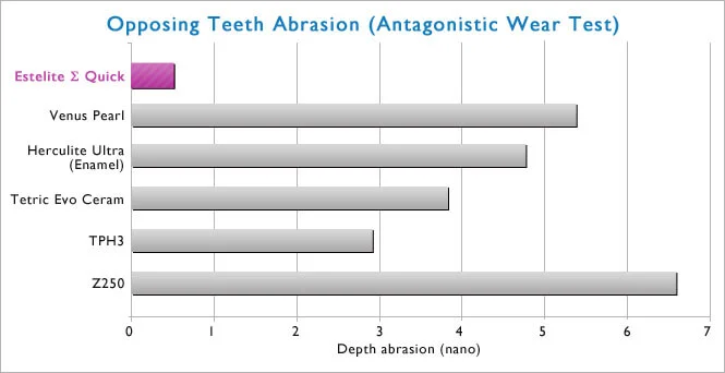 کامپوزیت توکویاما | Estelite Σ Quick