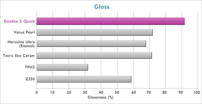 کامپوزیت توکویاما | Estelite Σ Quick
